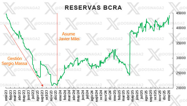 Estamos en récord de Reservas para la gestión Milei, y ni siquiera arrancó la gruesa