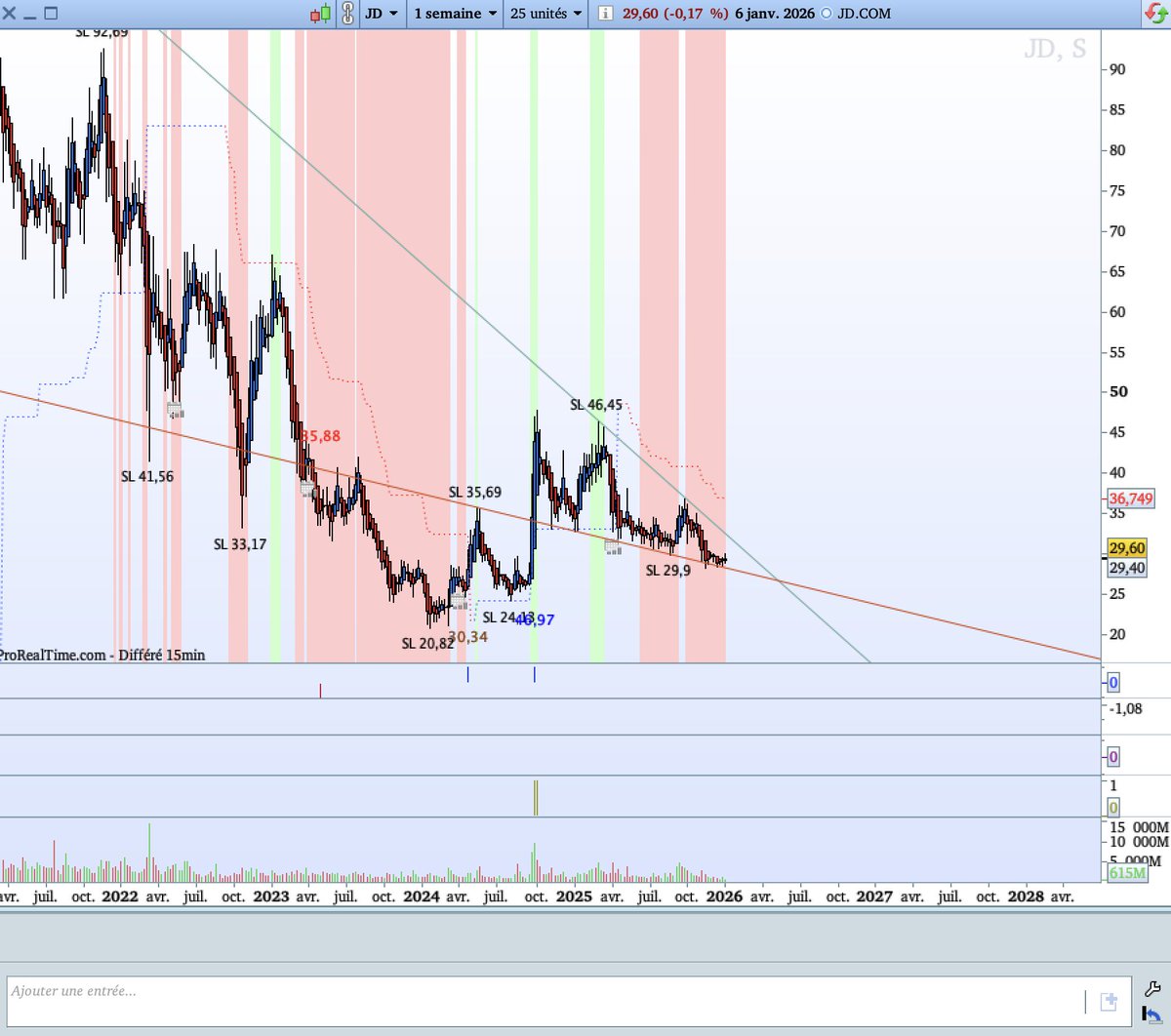 JD $JD 911RS the best trading software. 911RS uses #Al for faster and more  accurate decisions than ever. #DowJones #WallStreet #Nasdaq #DAX #Crypto # DayTrading #SwingTrading #TradingSignals #ProRealTime #saxobank #XP