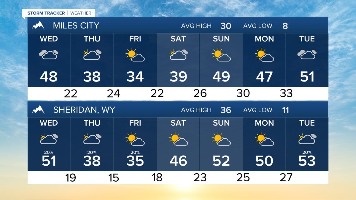 MillerRobson's tweet image. Here’s how the next 7 days are shaping up.

-Meteorologist Miller Robson
miller.robson@ktvq.com

#mtwx #wywx #Billings #Livingston #MilesCity #SheridanWY #CodyWY #RedLodge #BigTimberMT

Full forecast: ktvq.com/weather 
Q2 24-7 Weather: ktvq.com/liveweather
