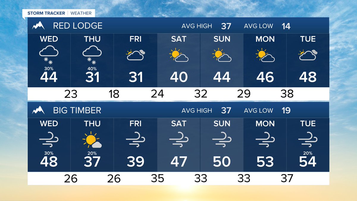 MillerRobson's tweet image. Here’s how the next 7 days are shaping up.

-Meteorologist Miller Robson
miller.robson@ktvq.com

#mtwx #wywx #Billings #Livingston #MilesCity #SheridanWY #CodyWY #RedLodge #BigTimberMT

Full forecast: ktvq.com/weather 
Q2 24-7 Weather: ktvq.com/liveweather