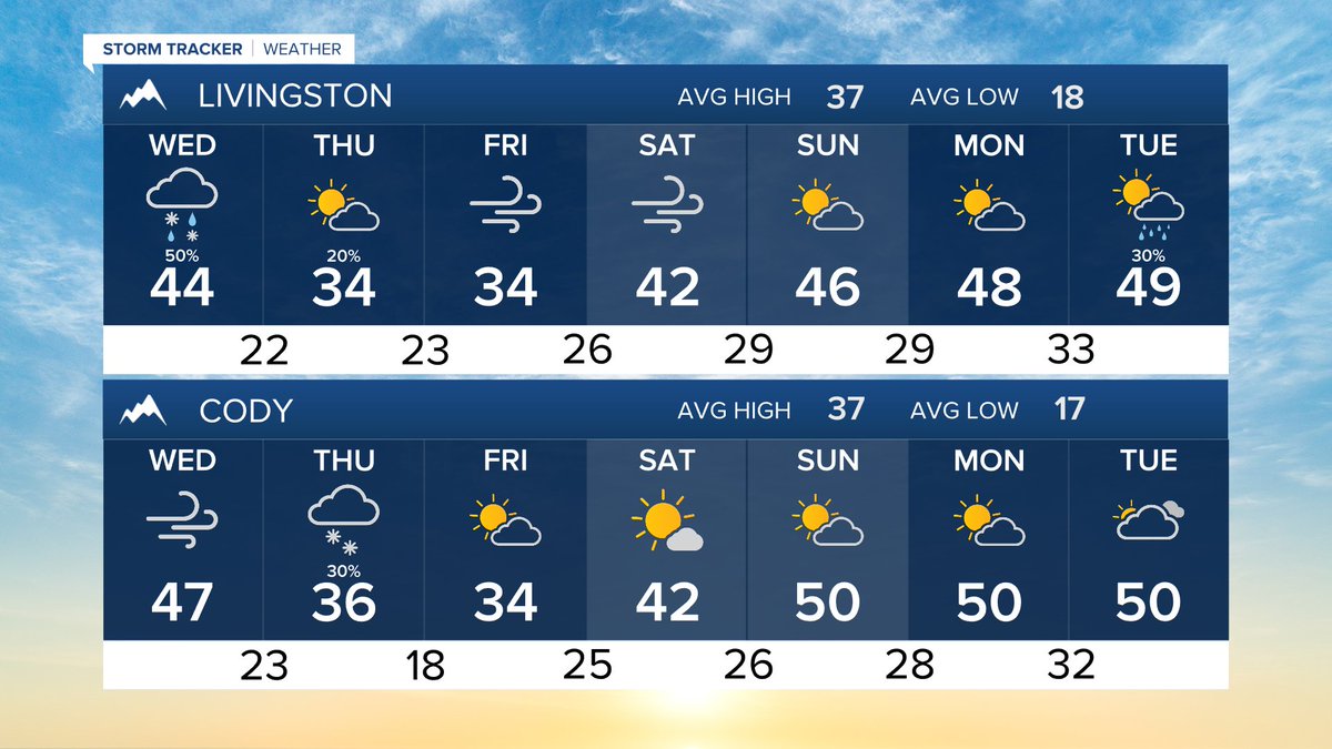 MillerRobson's tweet image. Here’s how the next 7 days are shaping up.

-Meteorologist Miller Robson
miller.robson@ktvq.com

#mtwx #wywx #Billings #Livingston #MilesCity #SheridanWY #CodyWY #RedLodge #BigTimberMT

Full forecast: ktvq.com/weather 
Q2 24-7 Weather: ktvq.com/liveweather