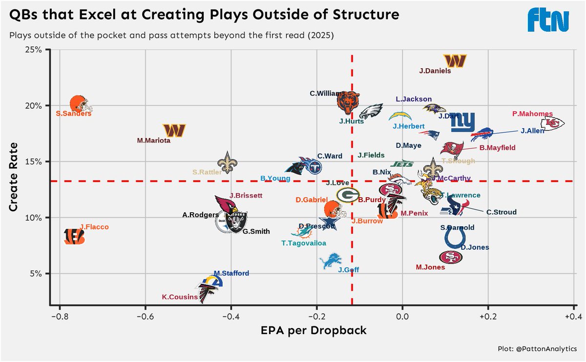 PattonAnalytics's tweet image. Jaxson Dart is poised for stardom in the Big Apple