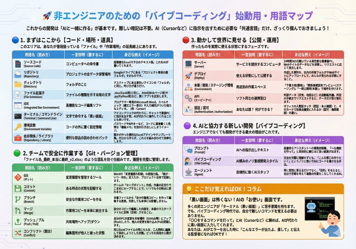 社内でバイブコーディングを広めようと模索中なんですが、専門用語にアレルギー出ちゃう人向けの資料をClaudeとnanobananaで作ったら、一瞬でとんでもない精度の資料ができた・・・
何なら自分も勉強になった・・・