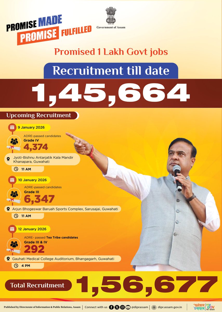 A promise made. A promise surpassed.

Under the leadership of HCM Dr. <a href="/himantabiswa/">Himanta Biswa Sarma</a>, Assam has already crossed the 1 lakh government jobs milestone, with 1,45,664 youth appointed so far.

The momentum continues this January:
✅️ 9 Jan – 4,374 appointments
✅️ 10 Jan – 6,347