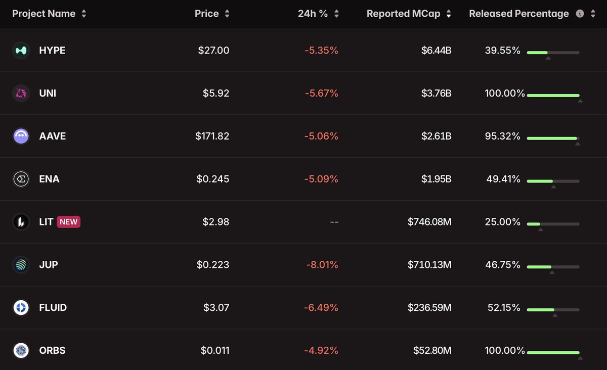 🔥Latest Buyback & Tokenomics Upgrades Across Protocols 🔥 🔓Unlock • Ethena  ( $ENA ) — 2.37% of circulating supply unlocking on Jan 5 (~$40M). •  Hyperliquid ( $HYPE ) — Core contributor