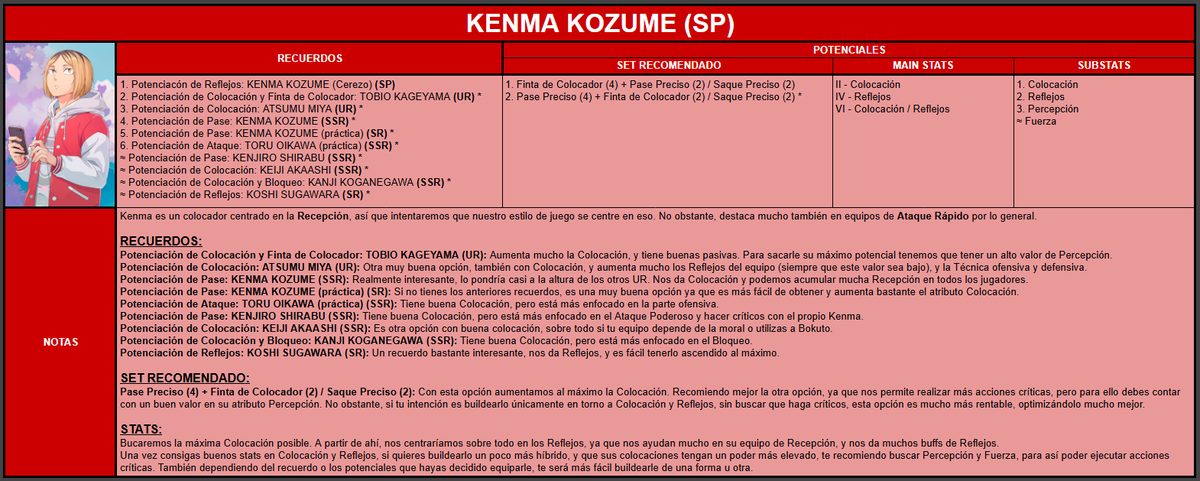 Aquí os dejo la build para KENMA KOZUME (Cerezo) (SP) de Haikyuu!! Fly High🔝 

Un muy buen colocador para equipos de Recepción y Ataque Rápido, con sus mejores recuerdos, potenciales y stats💪🏽

Enlace a la guía con todos los personajes: docs.google.com/spreadsheets/d…

Cualquier duda⬇️
