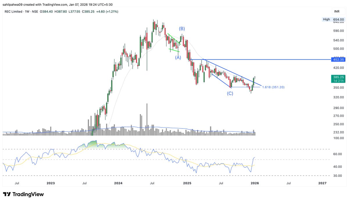 Sahilpahwa09's tweet photo. Price bounced around the fib support!!! Short term can do 450+

#RECLTD https://t.co/a5bDqxjKao