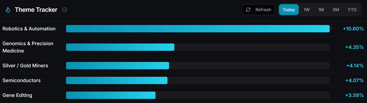 CaseyVSilver's tweet image. 🚨Today's Top Themes🚨

⭐Robotics
⭐Genomics
⭐Silver / Gold Miners
⭐Semiconductors
⭐Gene Editing

Details below👇
#Stocks #Themes #TradeTracs