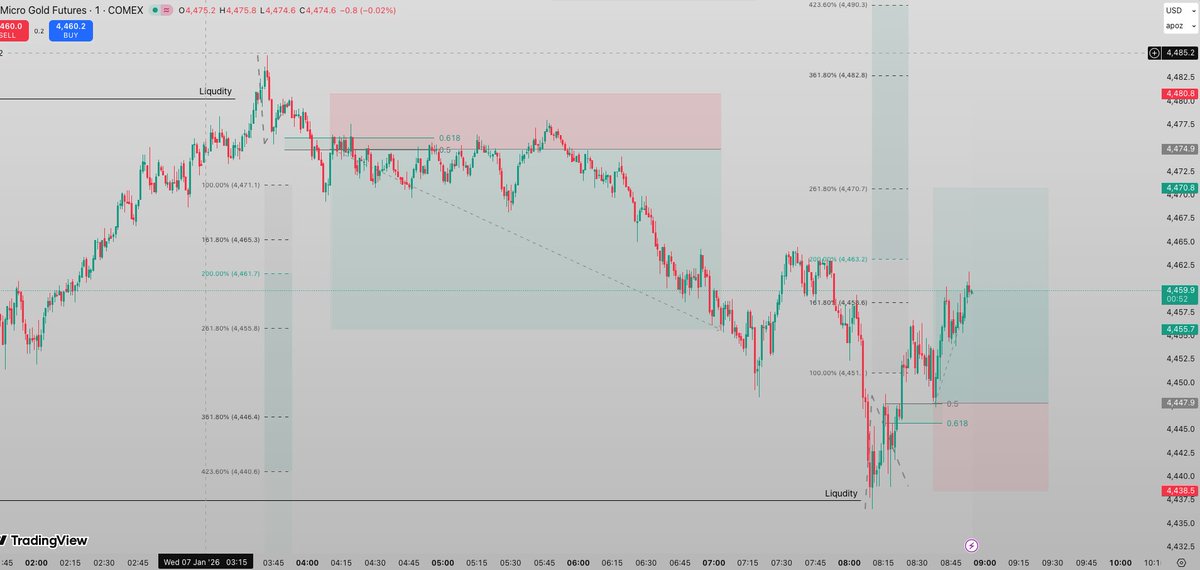 maxcaprico's tweet photo. 1 timeframe, 1 set up, both Buy and sell one after the another,  #FibGeometry @StoicTA https://t.co/WgpGvctTVD