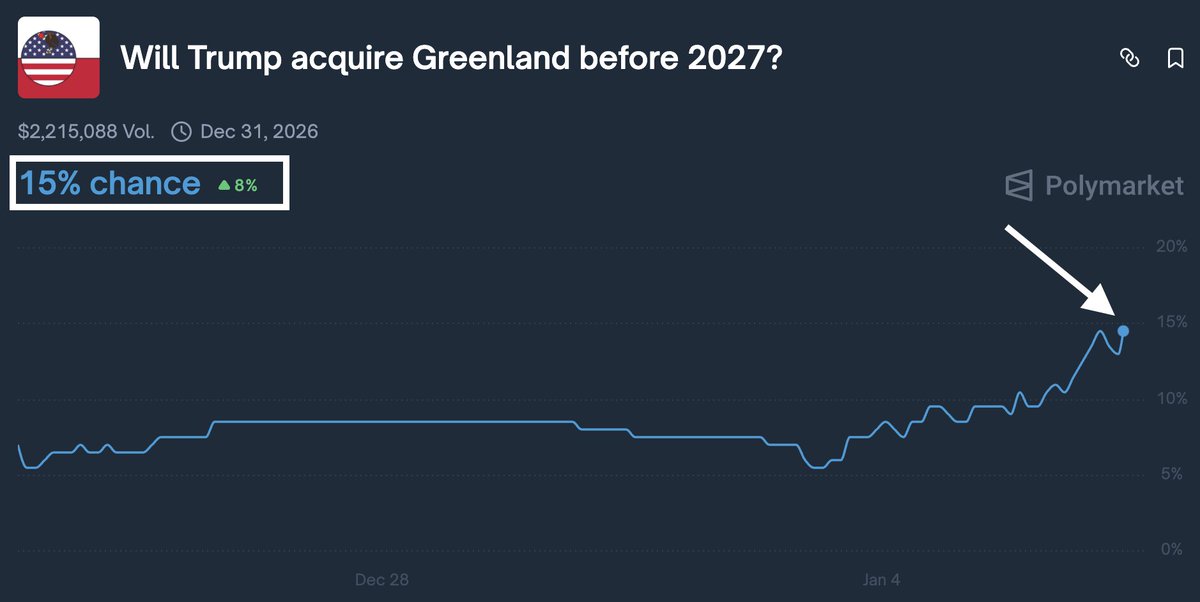 Polymarketによると、トランプ氏が2026年にグリーンランドを取得する