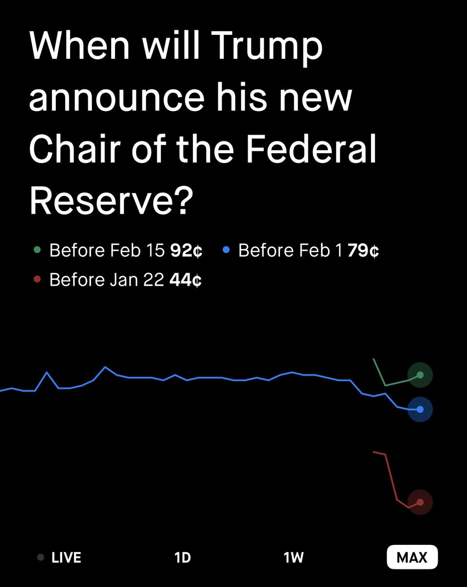 92% chance the new Fed chair is announced before Feb 15. bit.ly/FedChairAnnoun…

Futures and cleared swaps trading involves significant risk and is not appropriate for everyone. Event contracts are offered by Robinhood Derivatives, LLC., a registered futures commission merchant