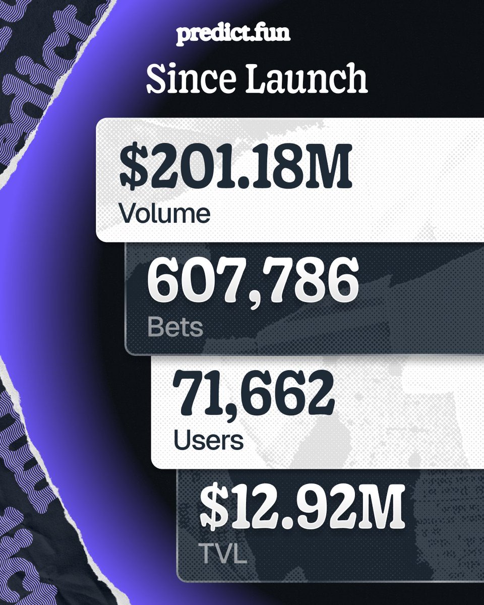 predictdotfun's tweet image. 𝙽𝚄𝙼𝙱𝙴𝚁𝚂 𝚃𝙾 𝙳𝙰𝚃𝙴:

$201,187,507 in notional volume across 607,786 bets, made by 71,662 users.

There are no brakes on the Predict train.