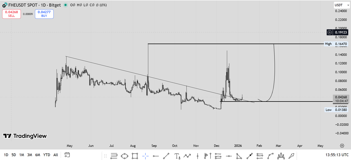 TEKT0NIC_'s tweet photo. $FHE / $USD – (1D)

FHE trading at $0.0427, price consolidating after extended downtrend. Buyers might step in here, with potential for reversal toward $0.1647 resistance. A clean breakout above descending trendline would confirm bullish continuation

Watching closely how $FHE reacts at trendline to confirm the next move.