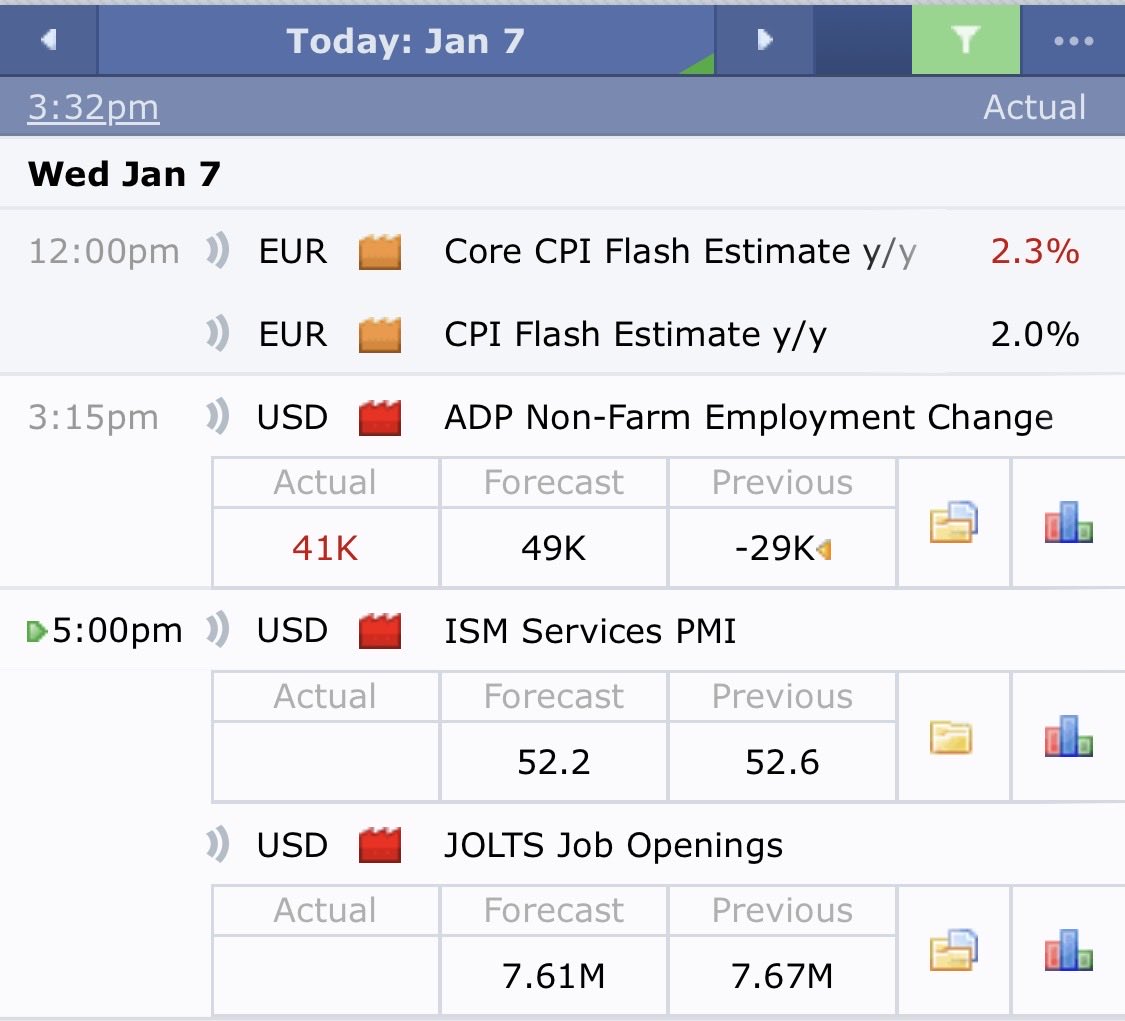 alexd1a's tweet image. ADP 41k with 49k forecast and a small positive revision up to -29k is bullish.

This is a “bad” report but not bad enough to trigger recession fear.

Also CPI for EUR is bullish.

We will see Services PMI and JOLTS in an hour. For PMI anything between 50-52 is the most bullish…