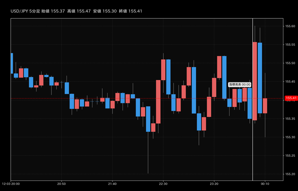 2026-01-08 00:00に以下の経済指標の発表を予定しています 過去の予想と結果は以下の通りでした 2025-12-04 00:00 🇺🇸  ＩＳＭ非製造業景況指数（総合）* 予想:52.1 結果:52.6 米ドル円の値動きは以下の通りでした #GMO外貨 #ＩＳＭ非製造業景況指数