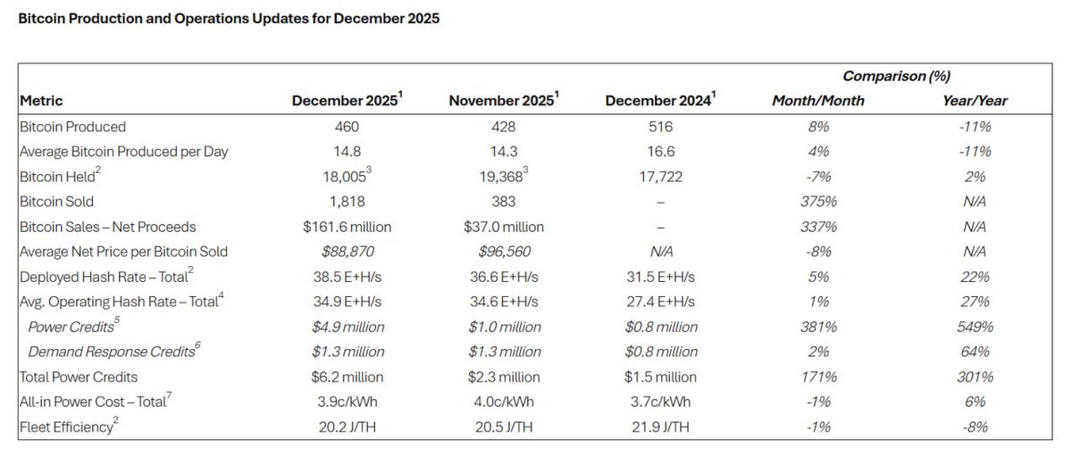 Riot Platforms 12月挖矿460枚比特币，出售1818枚后持币量降至18005枚