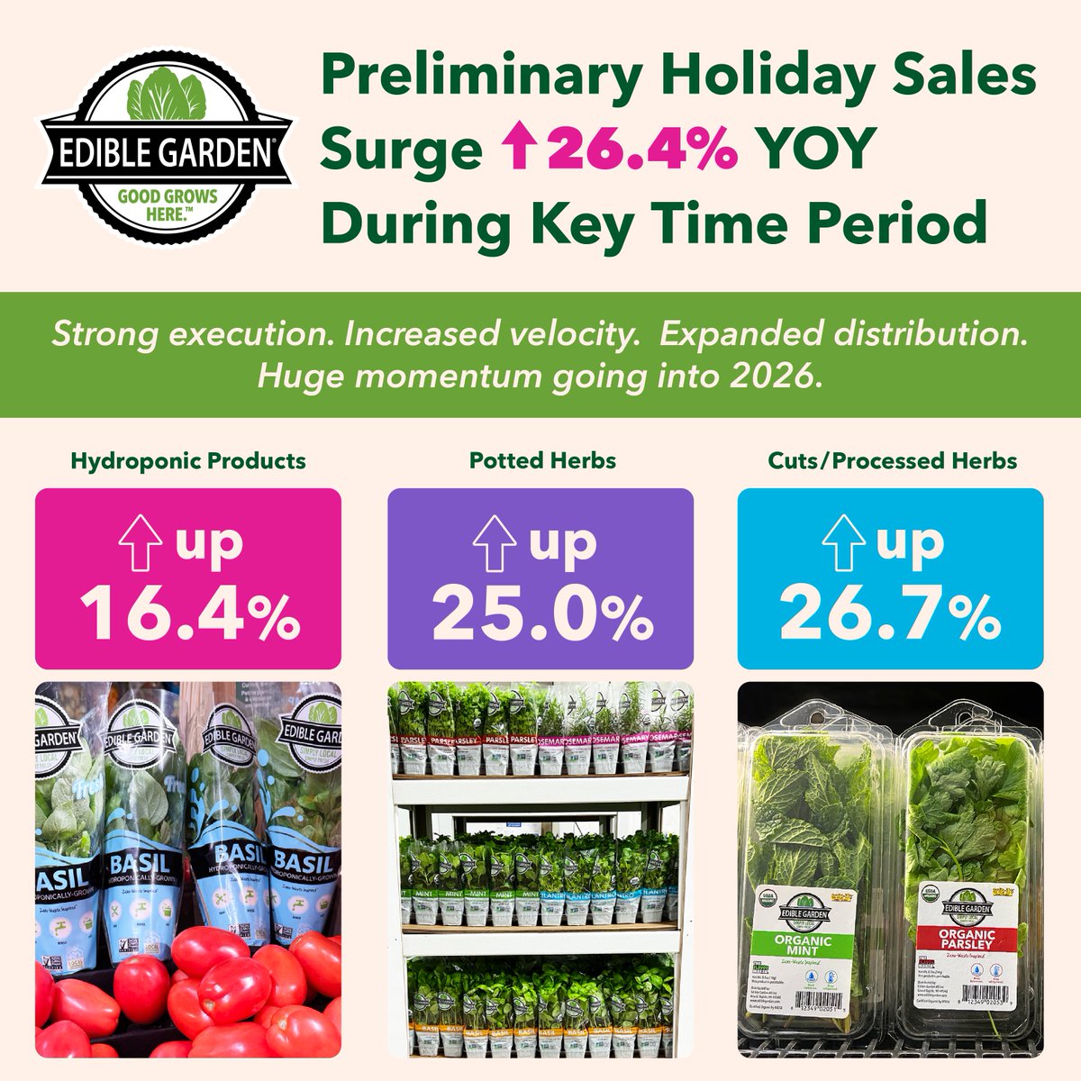 We fired on all cylinders during the holidays. You can expect more of the same in 2026.
#ediblegarden #holidayperformance #goodgrowshere $edbl

Link: globenewswire.com/news-release/2…