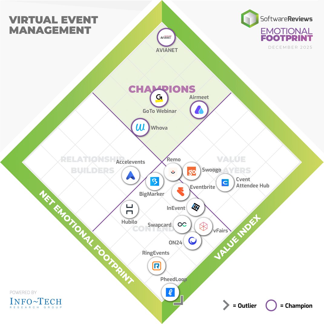 Celebrating the 2025 #Virtual #Event Management Emotional Footprint #Award Winners!

Join us in giving a big round of applause to <a href="/AVIANETonline/">AVIANET</a>, <a href="/GoTo/">GoTo</a>, <a href="/Airmeet/">Airmeet</a>, and <a href="/WhovaSupport/">Whova</a> for their remarkable achievements! 👏 🏆

Check out the full results here: 
softwarereviews.com/categories/vir…