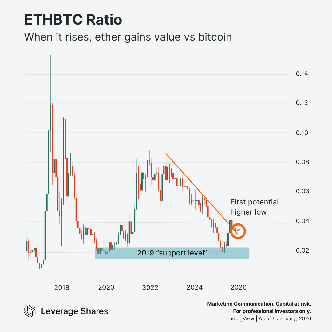 Did the ETH / BTC ration just make its first higher low in years?