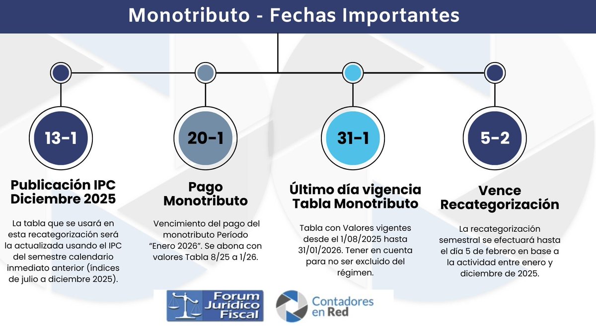 🗓️ Monotributo – Fechas Importantes.

🔹 13-1-26 Publicación IPC Diciembre 2025: La tabla que se usará en esta recategorización será la actualizada usando el IPC del semestre calendario inmediato anterior (índices de julio a diciembre 2025).
🔹 20-1-26 Pago Monotributo: