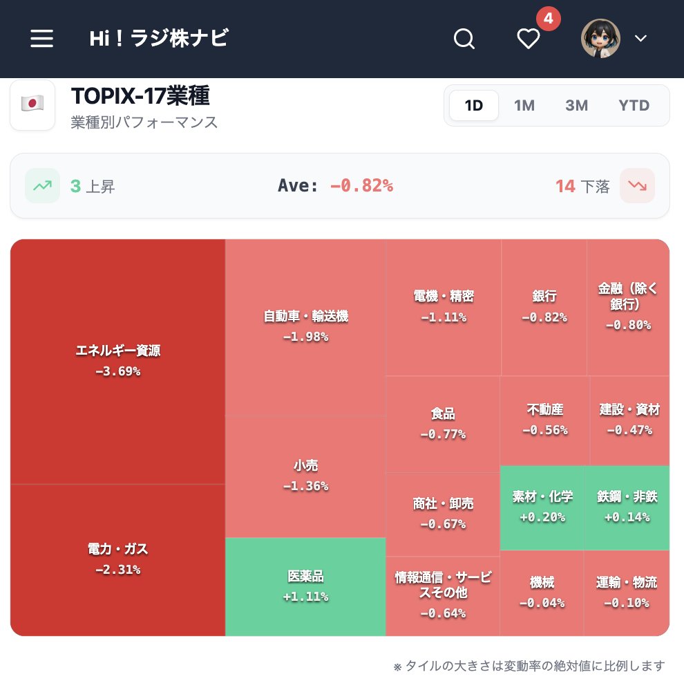 Raditre_FX's tweet image. 【毎日継続】日本市場の総括📝
日経平均51,000円台へ反落も、肌感はむしろ強い？🤔

ヒートマップ真っ赤🟥（エネ・自動車売り）の中で、輝いていたのがキオクシアと東洋エンジニアリング🚀 ・半導体全体が弱い中での独歩高 ・資源安でもプラントは別格‼️…