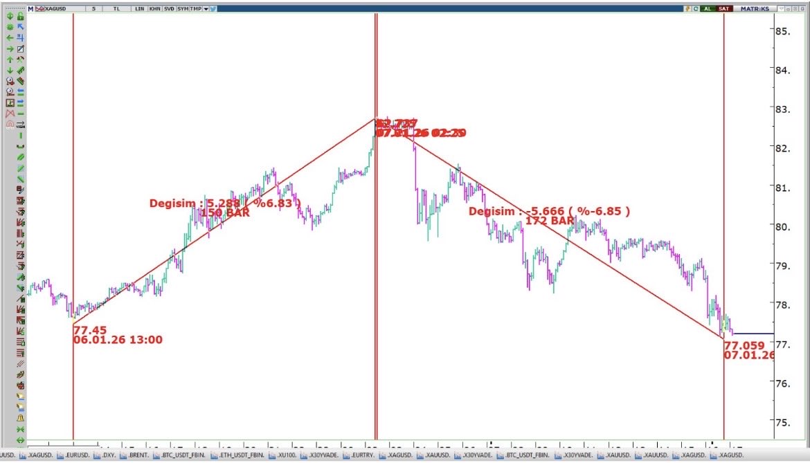 DİKKAT! #Gümüş ve #Onsaltın
Bugünlerde gümüş ve altın fiyatlarındaki günlük marjlar ciddi şekilde can yakabilir. Fiyatların sert bir şekilde aşağı ve yukarı yönlü hareket etmesi, bu bölgenin net bir dağıtım (distribüsyon) aşamasında olduğunu gösteriyor.Dün video da
