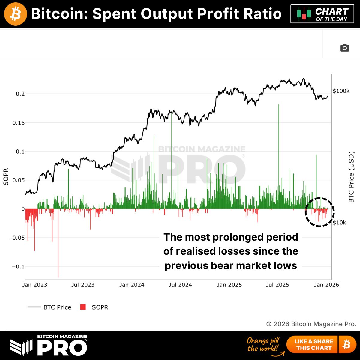 SOPR shows the most PROLONGED period of realized losses since bear market  lows, the pain is REAL. 💔 Extended loss-taking at these depths has  historically preceded major reversals. Is capitulation complete? 👇