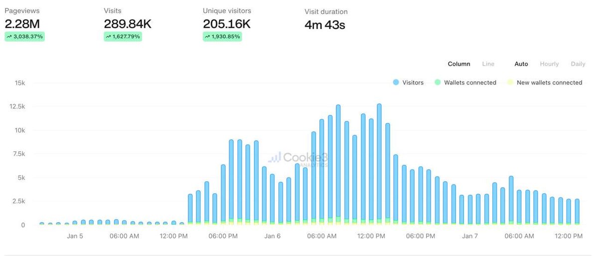 ORBT_Protocol's tweet image. 24 hours, over 2M visits. You broke it, we fixed it.

Enter the Unified Liquidity Layer → defi.orbt.xyz
