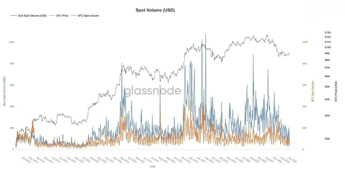 👀 #BTC Glassnode: Bitcoin spot volumes and the aggregate trading volume of altcoins have fallen to their lowest levels since November 2023. This weakening demand stands in sharp contrast to rising prices, highlighting increasingly deteriorating liquidity conditions.