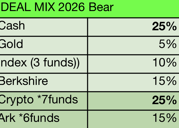 IdeasThatWork8's tweet photo. Here is what I’m rotating into for 2026.  If things go down like previous cycles, I plan to rotate back into Crypto in Aug-Dec 2026 to be 50-60% crypto portfolio (mostly BTC) https://t.co/YPupNZ8XHD