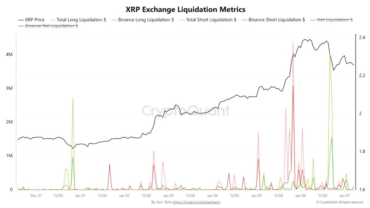 Binance Leads XRP Liquidation Storm as Both Longs and Shorts Get Hit “These  liquidation waves often fuel aggressive price reversals, especially when  both sides get trapped.” – By Amr Taha
