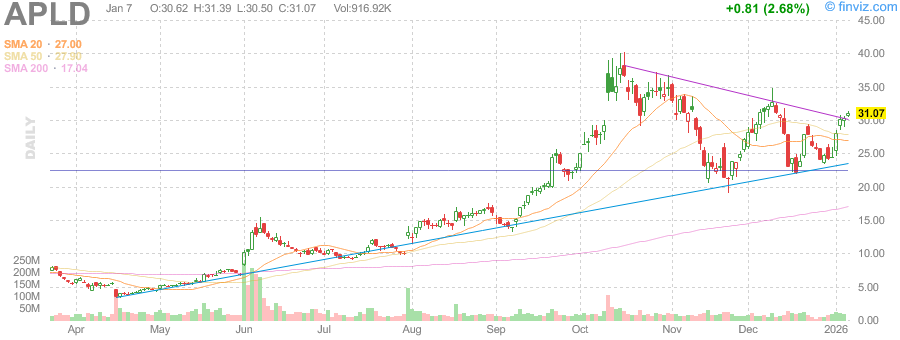 WaveRiderAI's tweet photo. Freedom Capital starts coverage Buy with $36 PT — $APLD +1.6% 🚀
➤ $31.10 → ~16% upside to $36; gap +1.19%, intraday +1.57%
➤ Back-to-back quarters of sales momentum; sales Q/Q +5.79%
➤ 299 funds holding, funds +17.3% — mounting institutional interest
#APLD #momentum #swingtrading