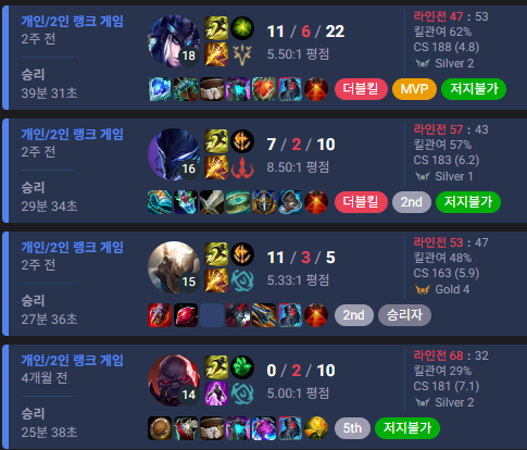 4개월만에 한 롤 승률이 이상하다

16승 3패로 골드1 마감

내일 출근만 안했어도..
회사 업뎃날만 아니였어도 연차쓰고 달린건데
아쉽다..