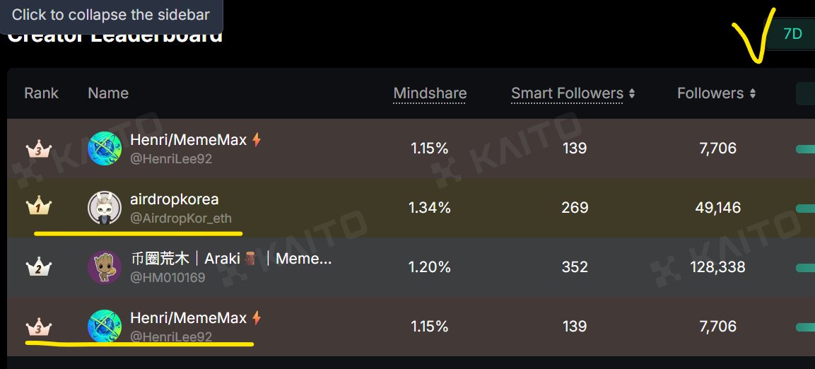 HenriLee92's tweet image. 밈맥스 @MemeMax_Fi 한국 쌍두마차 Top 1,3위 찍어버림 !!

며칠 전 우리 밈맥스 인턴분께서 가짜 돈으로 마음껏 쓸 수 있다면 어떤 멋진 상상을 할 수 있는 지 밈으로 표현하라는 이벤트가 올라온 것이..

도파민 자극!! 슬슬 phase 2 공지가 올라올 스멜이 납니다 !! ㅋㅋㅋ

그 와중에 저와…