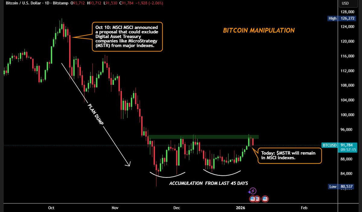 BullTheoryio's tweet image. 🚨DID MORGAN STANLEY PULL OFF THE BIGGEST CRYPTO MANIPULATION?

The sequence of Bitcoin’s October crash and January recovery looks like a planned setup, and the data supports it.

Let’s go through it 👇

1) OCTOBER 10: THE TRIGGER

On October 10, MSCI, originally a Morgan Stanley…