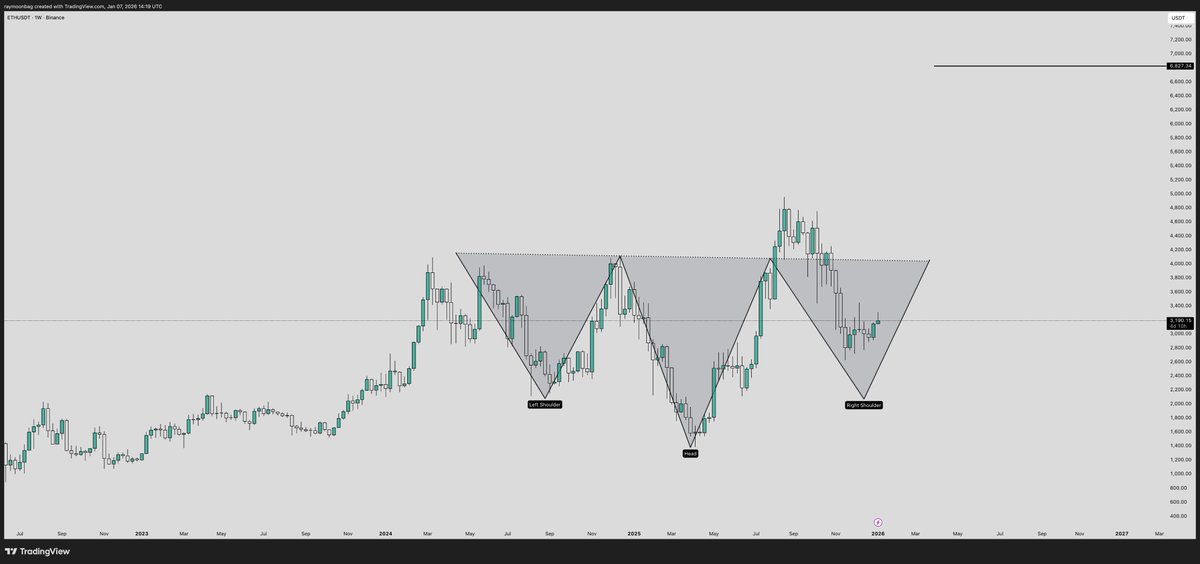 moonbag's tweet image. I'm seeing an inverse head and shoulders on $ETH... 

Statistics show there is a 70% chance of IH&amp;amp;S patterns playing out.