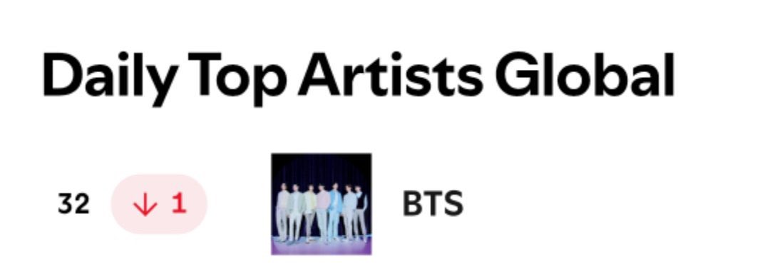btschartsdailyc's tweet image. 🌎 Spotify Global Artists Charts!

#32. #BTS (-1)

🚨KEEP STREAMING! SO CLOSE TO TOP 30 🚨