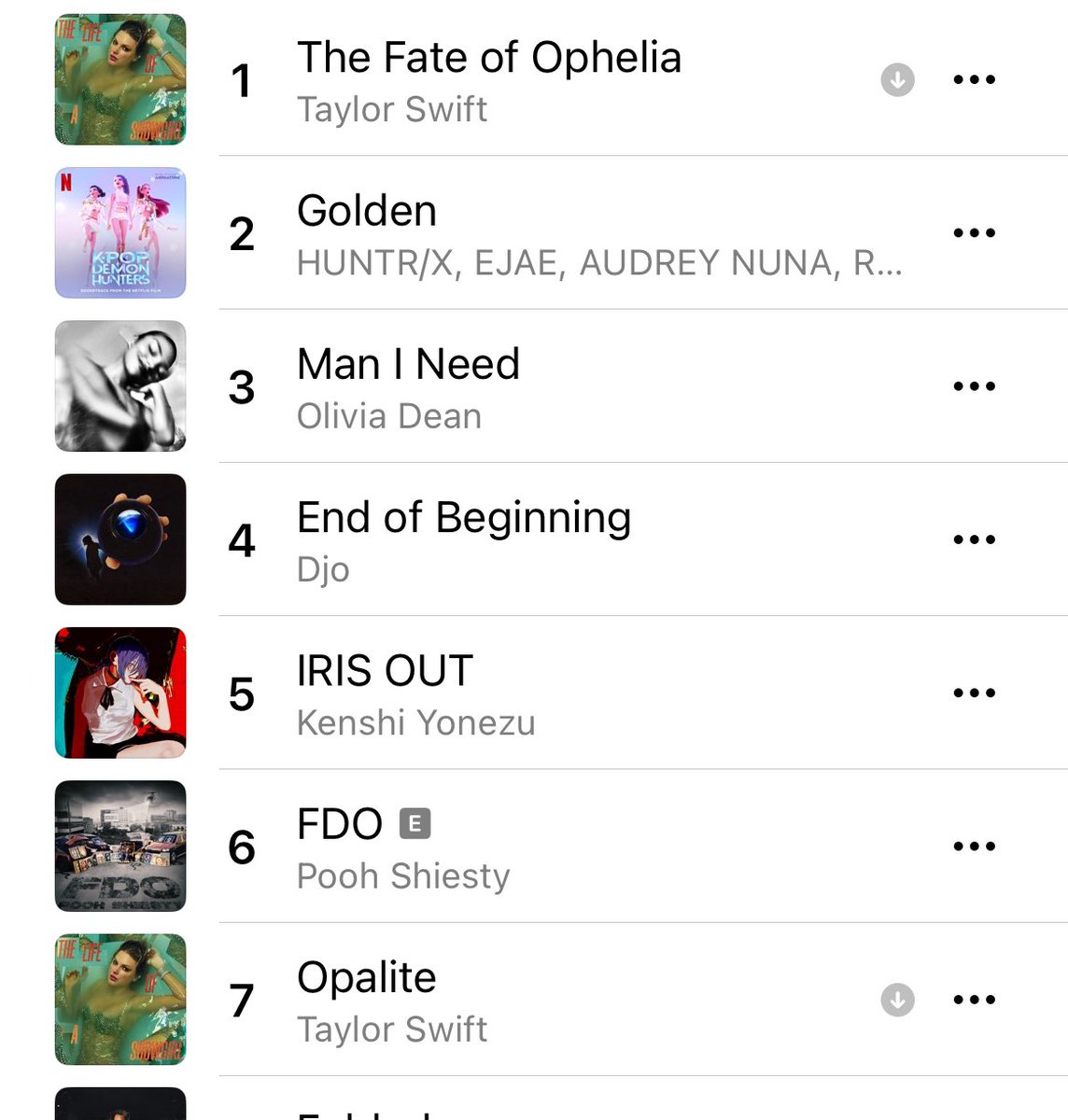 I don’t understand why everyone ignores the fact that tfoo is still number 1 on Apple Music 😭😭 Spotify isn’t everything