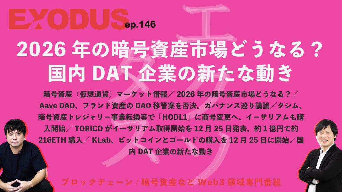 📡 #EXODUS 配信⚡️ 2026年の暗号資産市場どうなる？、クシム（HODL1）やTORICOがイーサリアム購入開始、「Aave  DAO」ガバナンス巡り議論（ep.146） Apple https://t.co/FF2vw2VG6L Spotify  https://t.co/Agocb8ZxLg 動画版 https://t.co/WFWKQSz6BY Voicy https://t.co ...