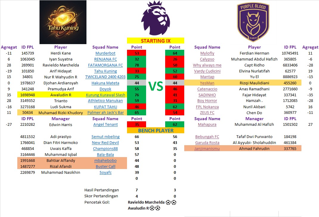 <a href="/edwinharris123/">Edwin Harris</a> <a href="/sangpencarinama/">Nama Masih Dicari</a> Full Time Result

Tahu Kuning Kediri: 7 Wins
PURPLE BLOOD ACADEMY: 3 Wins

SCORE
Tahu Kuning Kediri (4) (0) PURPLE BLOOD ACADEMY
<a href="/dongrimmjow/">corazon</a> ⚽️⚽️
<a href="/nidulawaysor/">Rosy Awaludin</a> ⚽️⚽️

Good Match guys. See you in GW21 at Bandung <a href="/sangpencarinama/">Nama Masih Dicari</a> <a href="/purpledeviltim/">Purple Devil FPL</a>