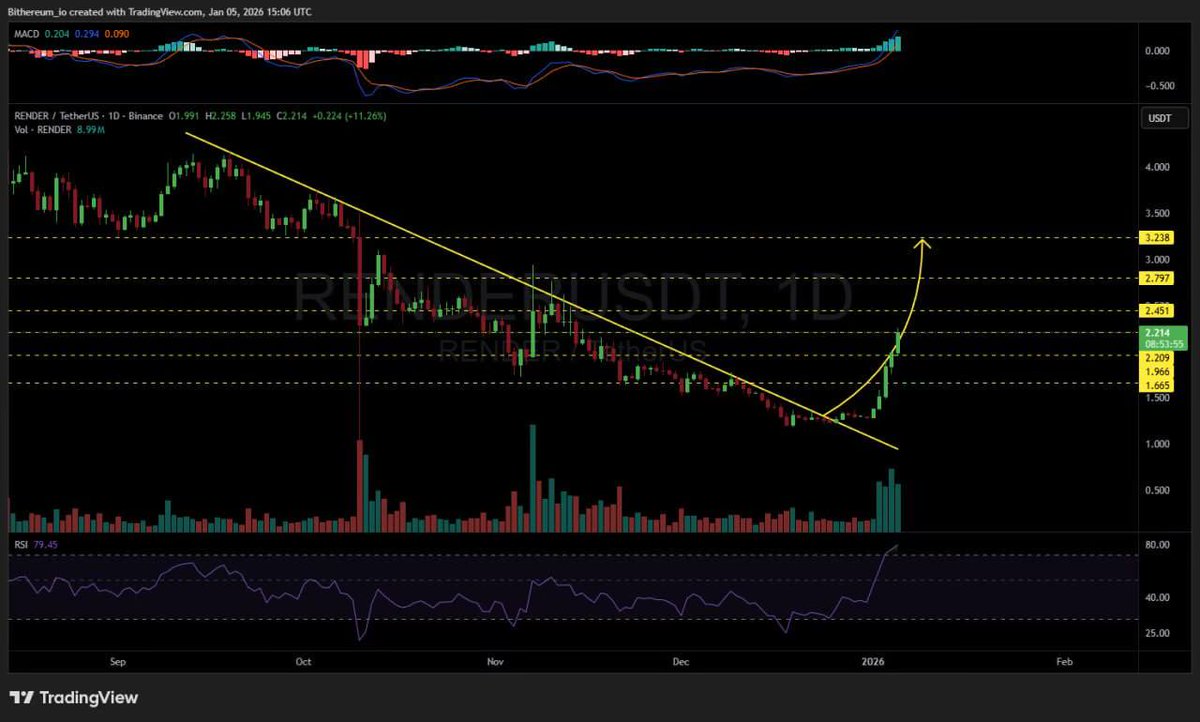 RENDER/USDT 1D Update $RENDER has surged as per our analysis and has  successfully hit the first three targets, delivering 67% #profit so far. 🎯  $1.665 ✓ 🎯 $1.966 ✓ 🎯 $2.209 ✓ 🎯 $2.451 🎯 $2.797 🎯 $3.238