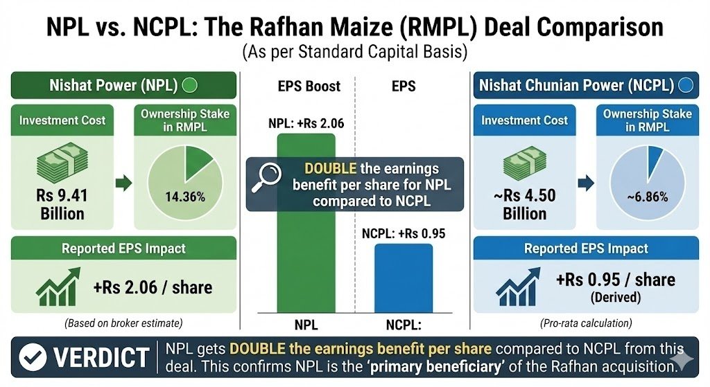 _Iam_Pakistani's tweet image. 🚨Deal Confirmed: NPL vs NCPL Impact Analysis

Nishat Power (NPL):Investment: Rs 9.41 BillionEPS Boost:+Rs 2.06/share🚀

 Nishat Chunian (NCPL):Investment: Rs 4.5 BillionEPS Boost:+Rs 0.95/share

NPL gets 2x the benefit while keeping 2x the cash safety. The choice is obvious.📉🚫