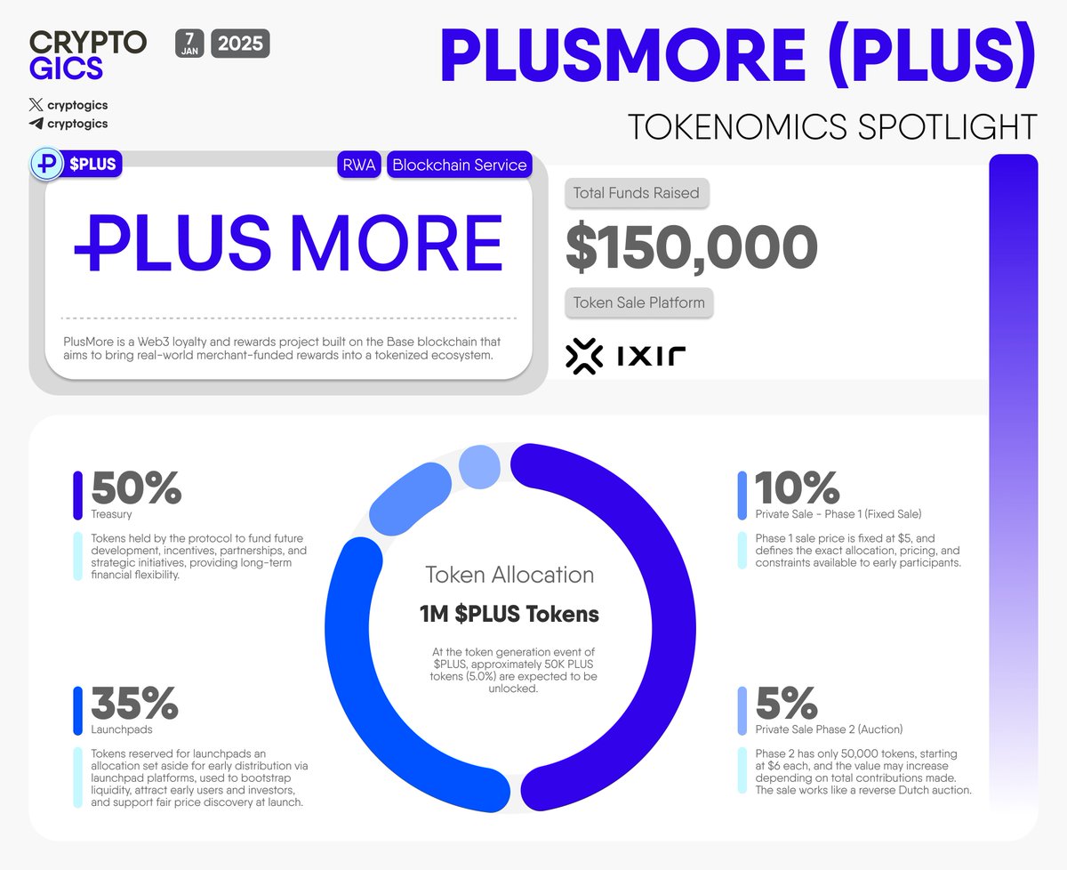 📊 PLUSMORE (PLUS) TOKENOMICS SPOTLIGHT A comprehensive look into the  tokenomics of @plusmorexyz $PLUS, is a #Web3 loyalty and rewards project  built on the @base blockchain that aims to bring real-world merchant-funded