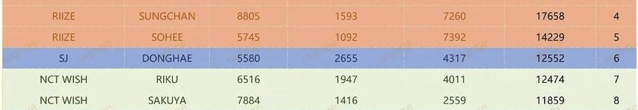 harujub1's tweet photo. Donghae ranked #6 in Season’s Greetings MD 2026 sales on YES24 among all SM Artists! 🧾

Cr. orange

#동해 #DONGHAE https://t.co/J3OToB0nZY