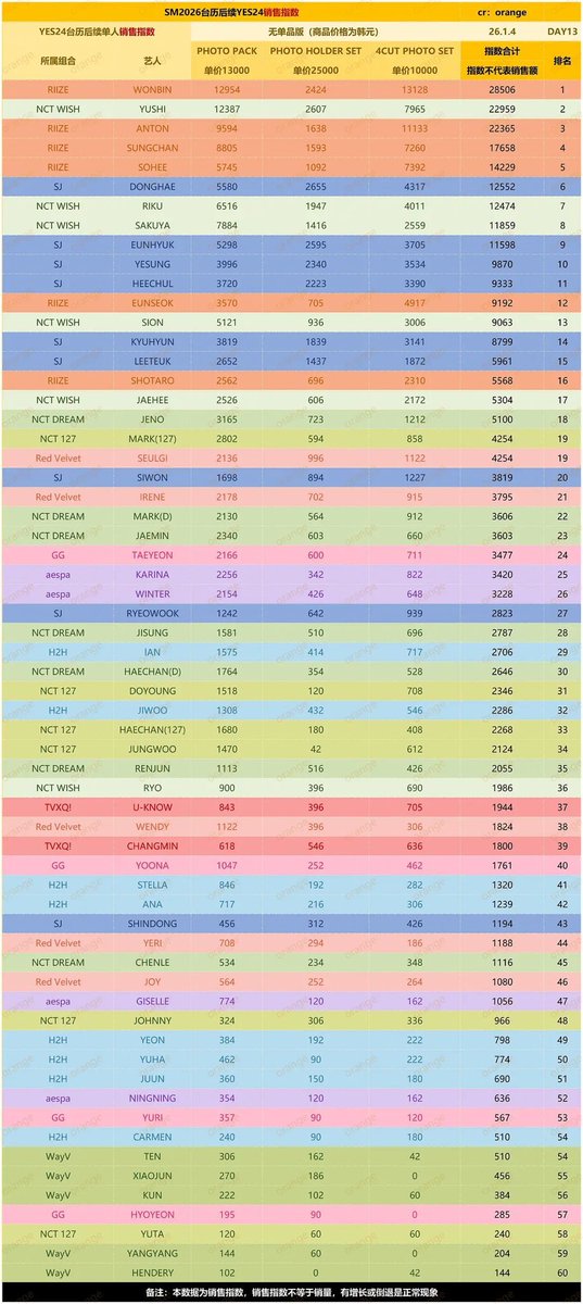 harujub1's tweet photo. Donghae ranked #6 in Season’s Greetings MD 2026 sales on YES24 among all SM Artists! 🧾

Cr. orange

#동해 #DONGHAE https://t.co/J3OToB0nZY