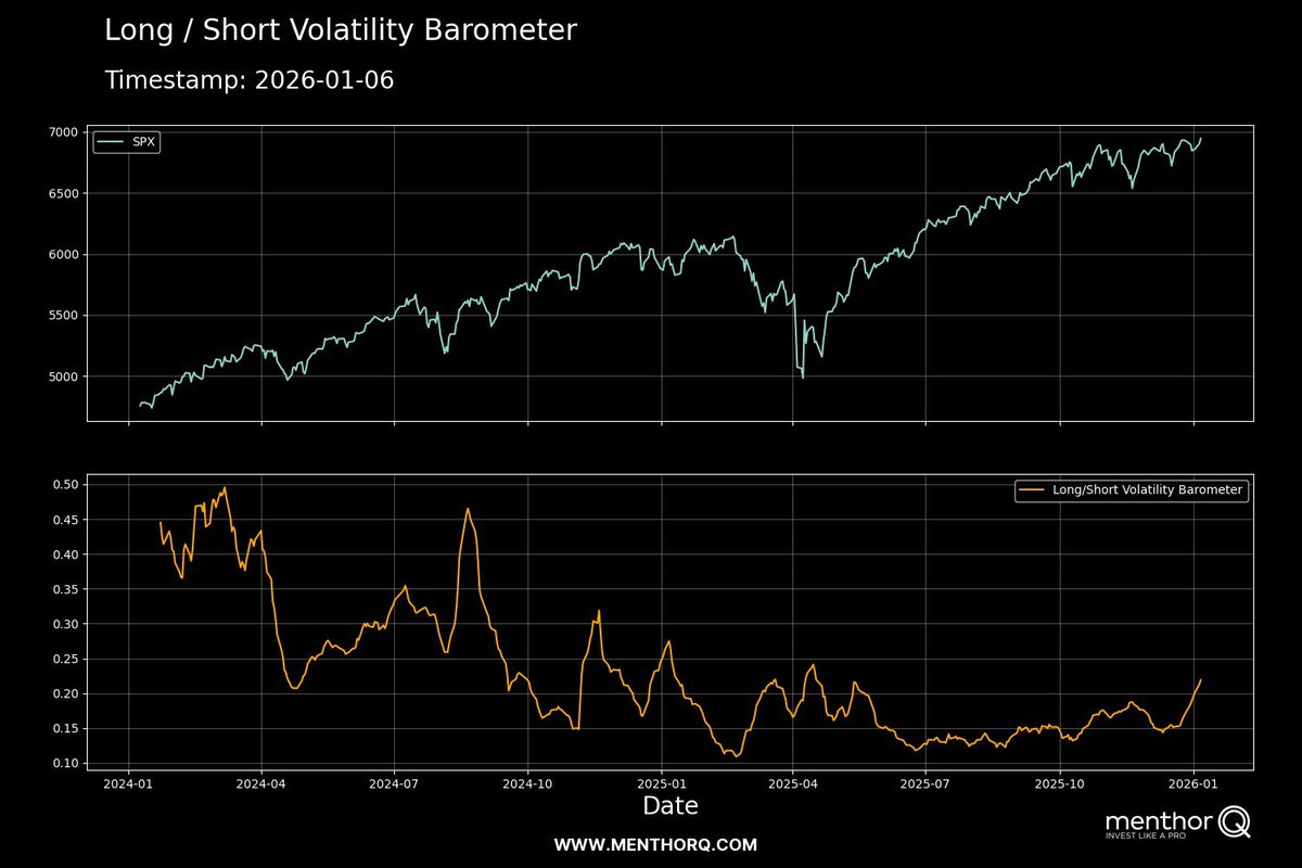 配合这个多空波动率表抬头，谨慎乐观，市场在重新开始防范某种风险，做多波动率