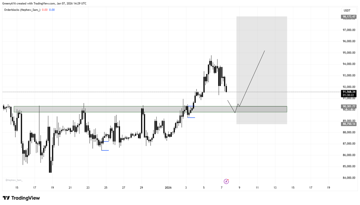 MarkGSpain's tweet photo. $BTC - Give a shove down on NYO wick and reclaim https://t.co/ee5UpK6SWY