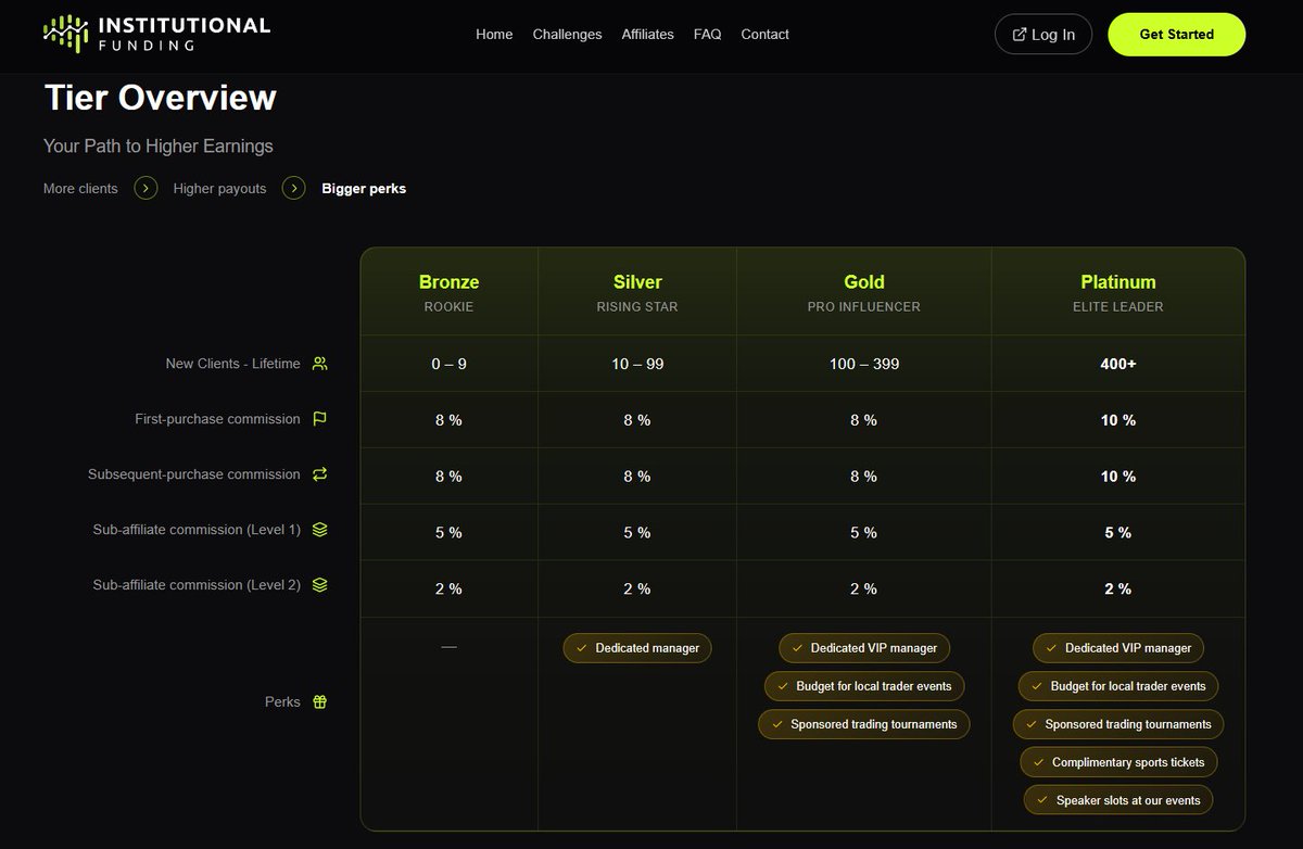 InstFunding's tweet image. We payed over $20.000 in rewards to partners in the last week🚀

Become a partner 👉 affiliates.institutional-funding.com