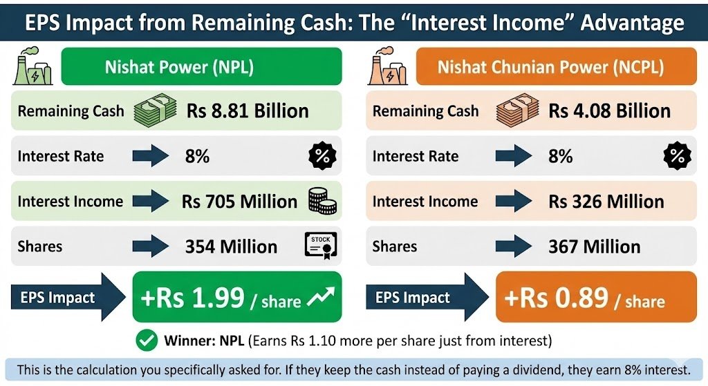 _Iam_Pakistani's tweet image. Cash is King, but Interest Income is the Kingdom. 👑

#NPL generates +Rs 1.99/share just from bank interest (8%). #NCPL generates only +Rs 0.89/share.

That is a 120% advantage for #NPL shareholders before the core business even starts. Safe. Liquid. Profitable.🛡️🚀
#MULTIBAGGER