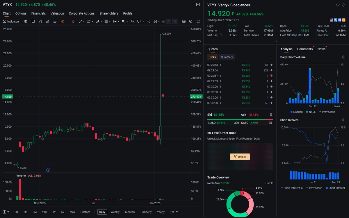 CREED_3's tweet photo. $VTYX deserves focus.
Q3 2025 EPS -$0.32 beat estimates by $0.13, 97.9% institutional ownership, Eli Lilly's $1B acquisition talks, $25.4B IBD market potential, long-term tracking value is prominent.🔥🔥🔥
$GLUE
$AZI
$HOUS
$RGC
#STOCKS 
#StocksToWatch https://t.co/34c0nYcAtT